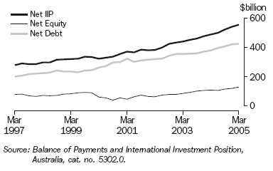 Graph 32 shows the Australias international investment position from March 1997 to March 2005.