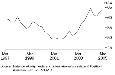 Graph 33 shows the Trade Weighted Index from March 1997 to March 2005.