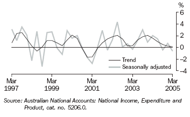 Graph 6 shows quarterly movement in the Trend and seasonally adjusted series for government final consumption expenditure from March 1997 to March 2005.