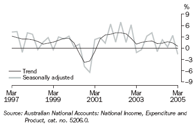 Graph 9 shows quarterly movement in the Trend and seasonally adjusted total gross fixed capital formation series from March 1997 to March 2005.