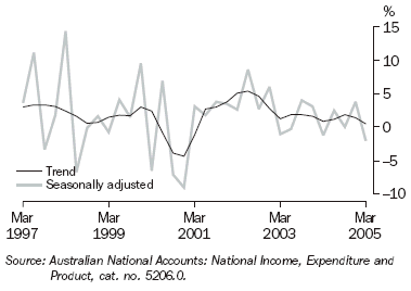 Graph 10 shows quarterly movement in the Trend and seasonally adjusted PGFCF series from March 1997 to March 2005.