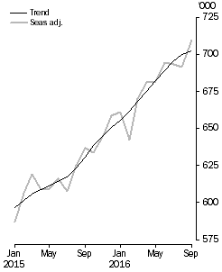 Visitor arrivals, Short-term