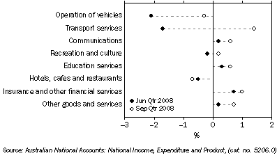 Graph: Household final consumption expenditure, seasonally adjusted, chain volume measure, quarterly percentage change from table 3.1. Showing current and previous periods.