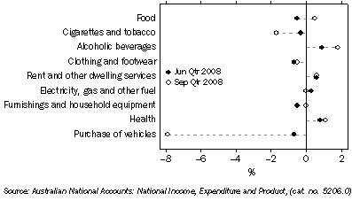 Graph: Household final consumption expenditure, seasonally adjusted, chain volume measures, quarterly percentage change from Table 3.1. Showing current and previous period comparison.