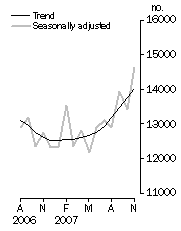 Graph: Dwelling units approved, total number