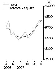 Graph: Private sector houses approved, Total number