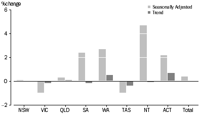 Graph: RETAIL TURNOVER, States and Territories