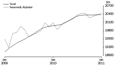 Graph: RETAIL TURNOVER, Australia