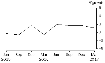 Graph: Total Consolidated Assets