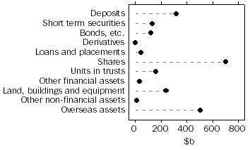 Graph: Managed funds institutions assets