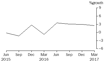 Graph: Superannuation (Pension) funds