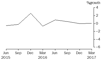 Graph: Public Offer Unit Trusts