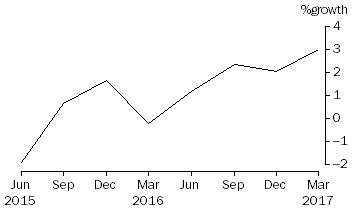 Graph: Common funds