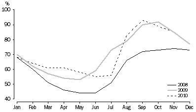 Graph: TOTAL RESERVOIR STORAGE, As a percentage of capacity, Adelaide