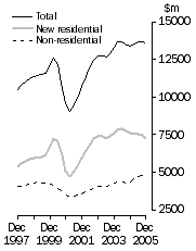 Graph: Value of work done Volume terms Trend estimates