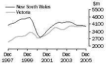 Graph: Value of work done, volume terms, NSW & Vic.