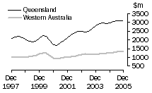 Graph: Value of work done, volume terms, Qld & WA