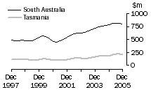 Graph: Value of work done, volume terms, SA & Tas.