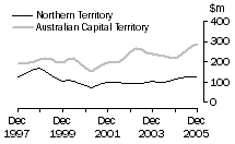 Graph: Value of work done, volume terms, NT & ACT