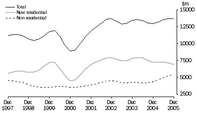 Graph: Value of Work Commenced in Volume Terms Trend