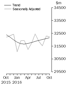 Graph: Value of dwelling commitments, Total dwellings