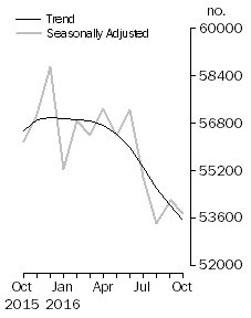 Graph: No. of dwelling commitments, Owner occupied housing