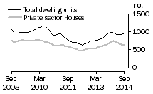 Graph: Dwelling units approved - SA