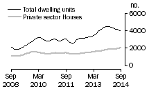 Graph: Dwelling units approved - NSW