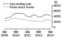 Graph: Dwelling units approved - Vic.