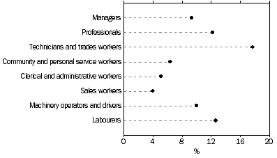 Graph: Proportion of independent contractors, Males, Occupation of main job, 2012