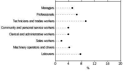 Graph: proportion of Independent contractors, females, Occupation of main job, 2012