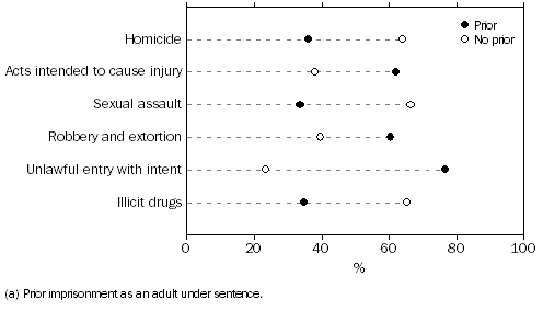 Graph: PRIOR IMPRISONMENT(a), selected most serious offence/charge