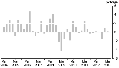 Graph: ARTICLES PRODUCED BY MANUFACTURING INDUSTRIES, Division Quarterly % change