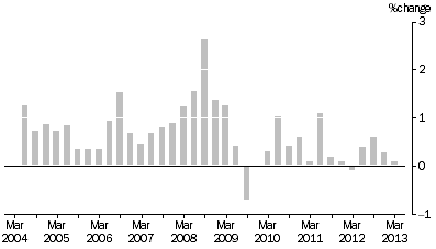 Graph: MATERIALS USED IN HOUSE BUILDING, All groups Quarterly % change