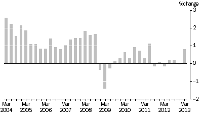 Graph: SELECTED OUTPUT PRIMARY TO BUILDING CONSTRUCTION ,  Quarterly % change