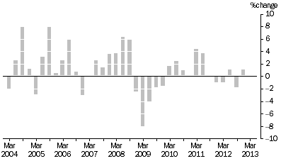 Graph: MATERIALS USED IN MANUFACTURING INDUSTRIES, Division Quarterly % change