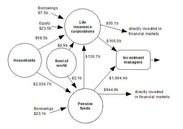 Diagram: Financial claims between households, pension funds, life insurance corporations, rest of world and investment managers at end of quarter