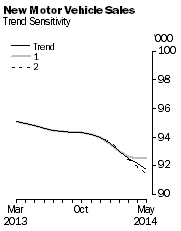 Graph: New Motor Vehicle Sales - Trend Sensitivity