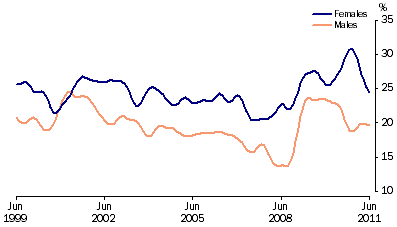 Graph: Unemployment rates, (from Table 6.4) 15–19 years looking for full time work—Trend