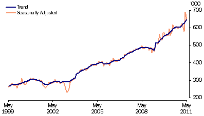 Graph: Short term resident departures from table 6.12. Showing Trend and Seasonally adjusted.