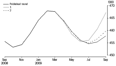 Graph: WHAT IF...?  REVISIONS TO STVA TREND ESTIMATES, Australia