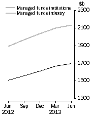 Graph: Managed Funds