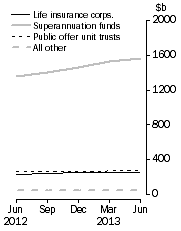 Graph: Unconsolidated Assets, by type of institution