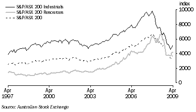 Graph: Australian Stock Market Indexes from table 8.7.