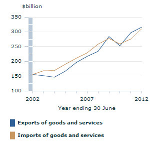 Image: Graph - International trade exports and imports