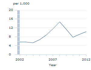 Image: Graph - Net overseas migration per capita