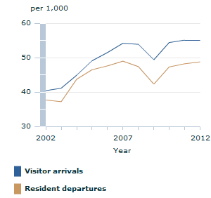 Image: Graph - International short-term movements for education, business and conferences per capita