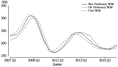 Graph: NOM, Australia, Estimates from New and Old method compared