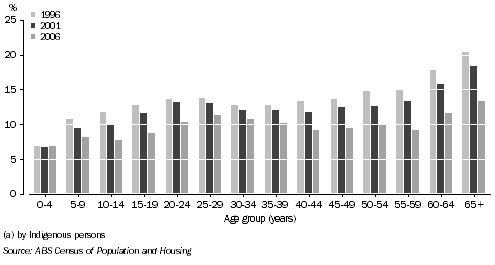 Graph: INDIGENOUS LANGUAGES SPOKEN (a)