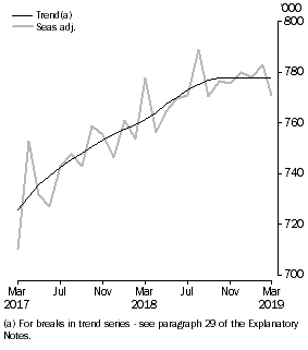 Graph: Visitor arrials, Short-term